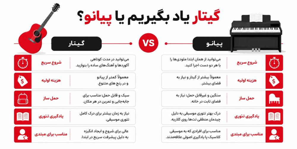 گیتار یاد بگیرم یا پیانو ؟ - آموزشگاه موسیقی نوای شهر آشوب